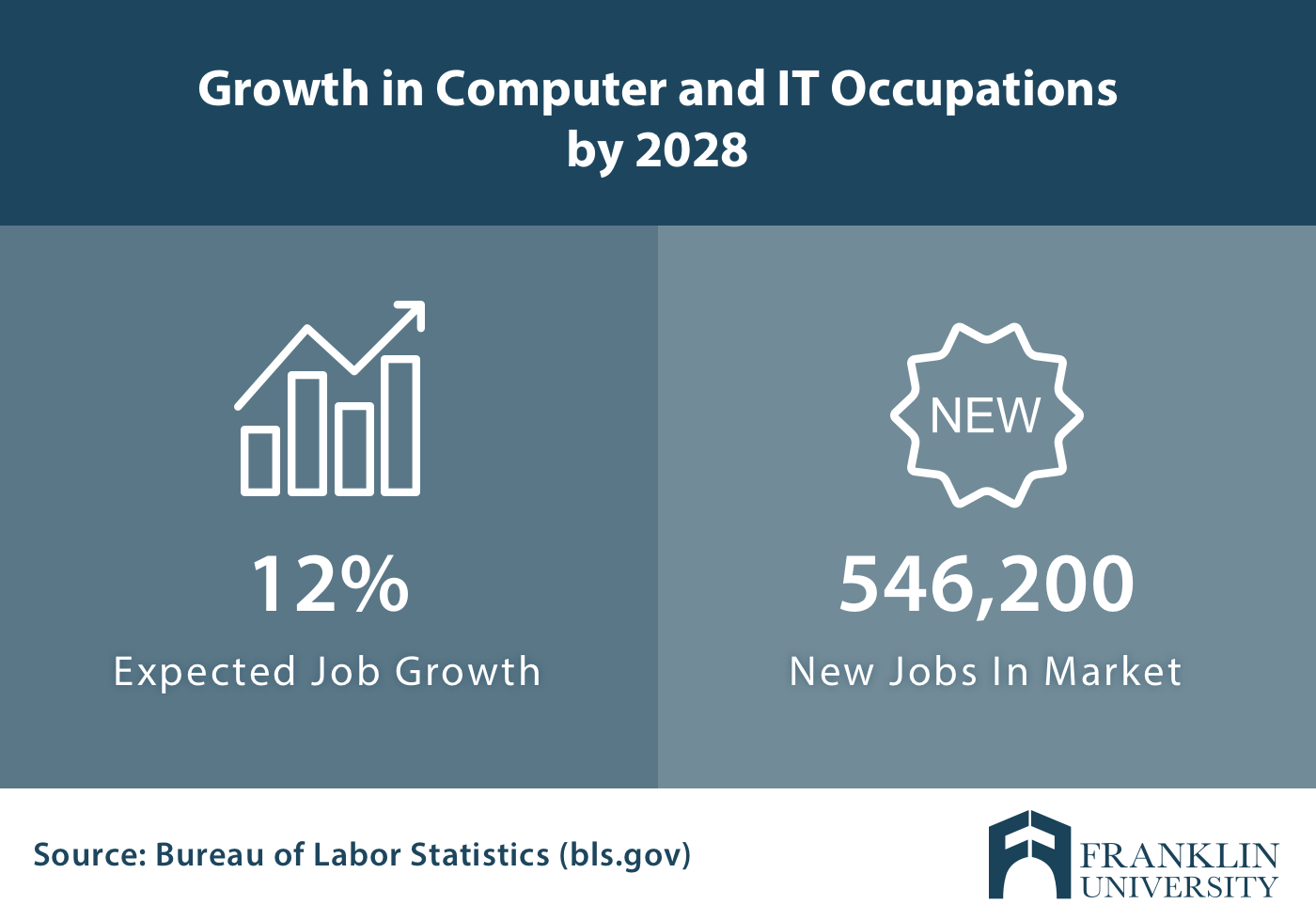 Bachelor Of Business Information Technology Salary In